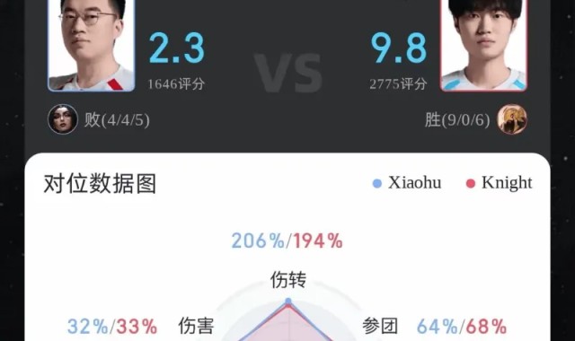 华体会官网-Knight沙皇打出9/0/6战绩，斩获BLG对阵WBG第二局MVP