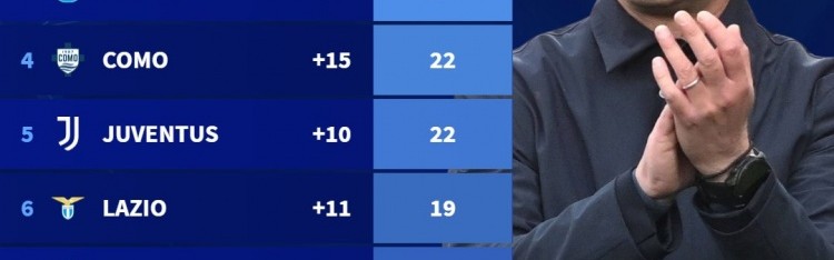 华体会官网-意甲前十对阵下半区球队积分榜：国米27分居首，罗马24分次席