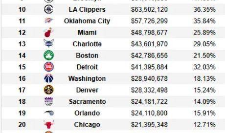 HuaTiHui-各球队伤病薪资排名 76人鹈鹕前二 勇士倒数第一